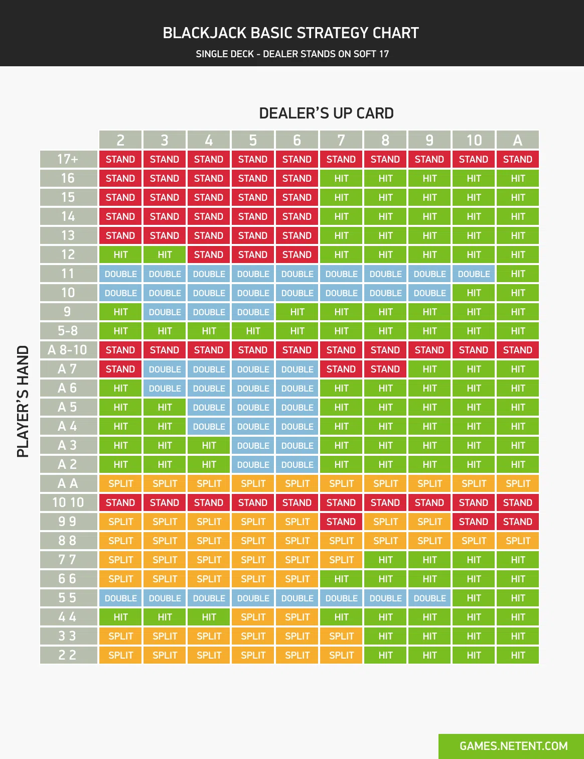 Blackjack Strategy Charts